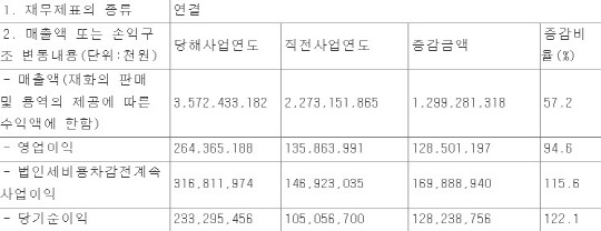 현대백화점 2021년도 실적 현황(단위: 천원). 자료: 전자공시시스템